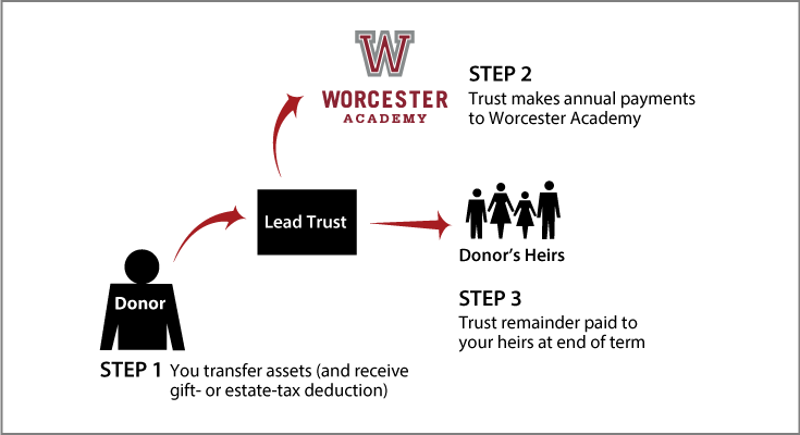 Nongrantor Lead Trust Thumbnail