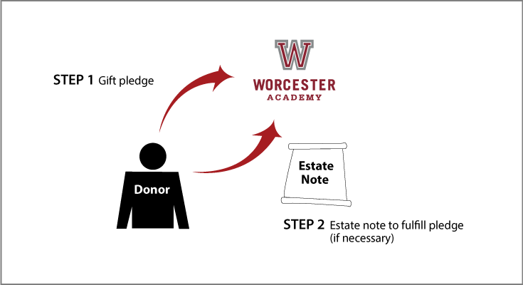 Gifts by Estate Note Diagram. Description of image is listed below.