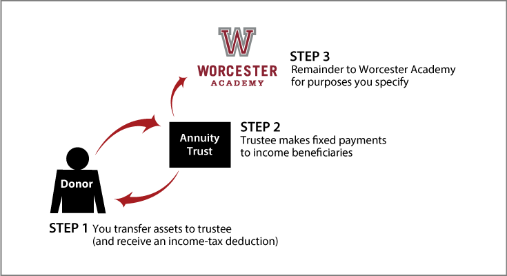 Charitable Remainder Annuity Trust Thumbnail