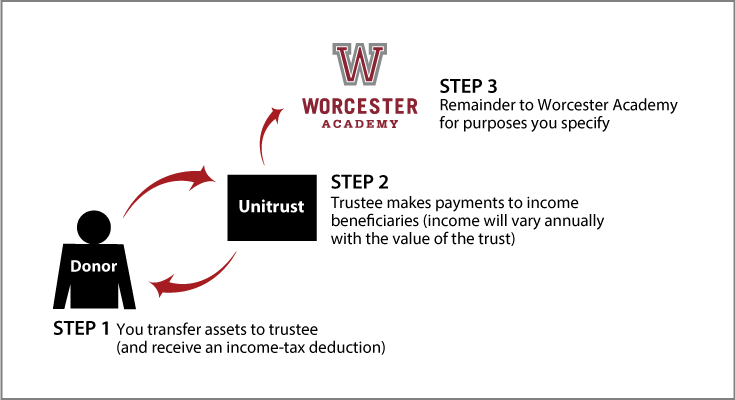 Charitable Remainder Unitrust Thumbnail