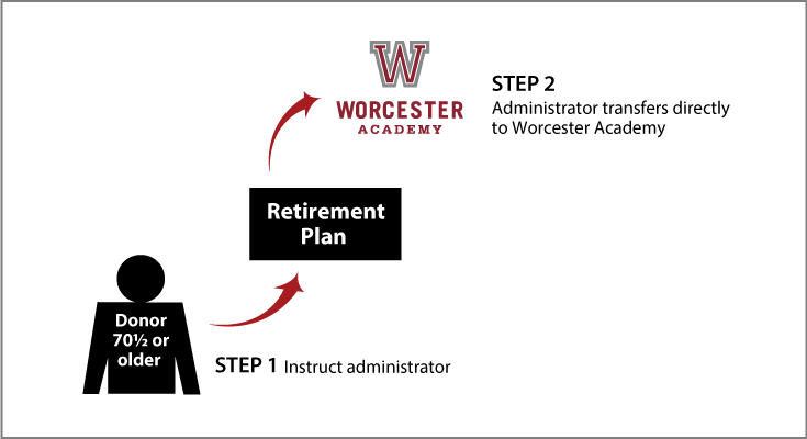 IRA Rollover Gifts (QCD) Thumbnail