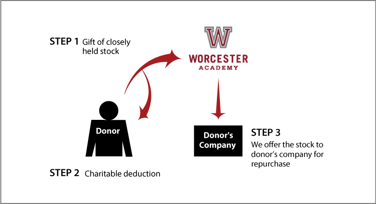 Closely Held Business Stock Diagram. Description of image is listed below.