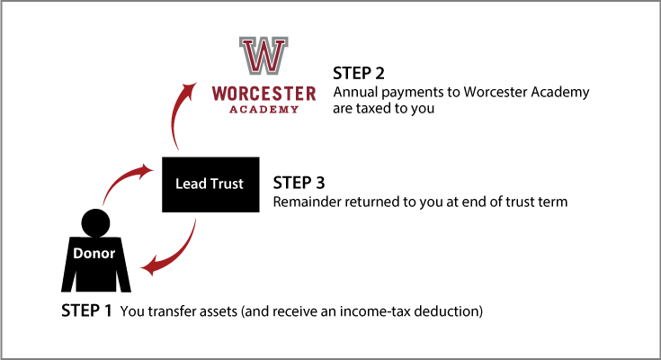 Grantor Lead Trust Thumbnail