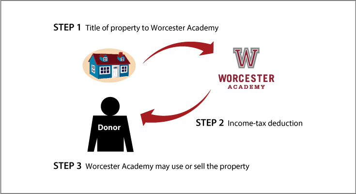 Outright Gift of Real Estate Thumbnail