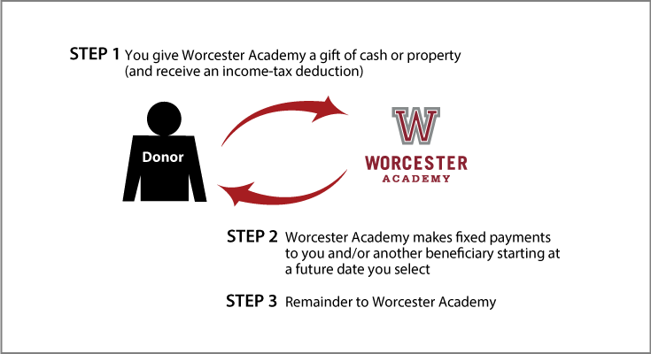 Deferred-Payment Charitable Gift Annuity Thumbnail