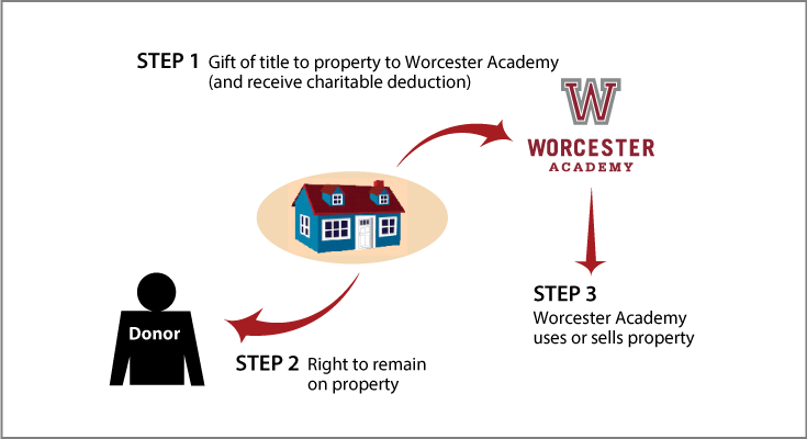 Gift of Personal Residence or Farm with Retained Life Estate Thumbnail