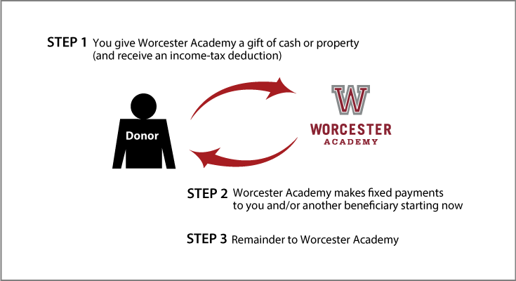 Immediate-Payment Charitable Gift Annuity Thumbnail