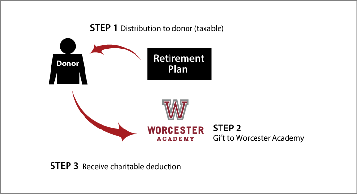 Gifts from Retirement Plans During Life Thumbnail